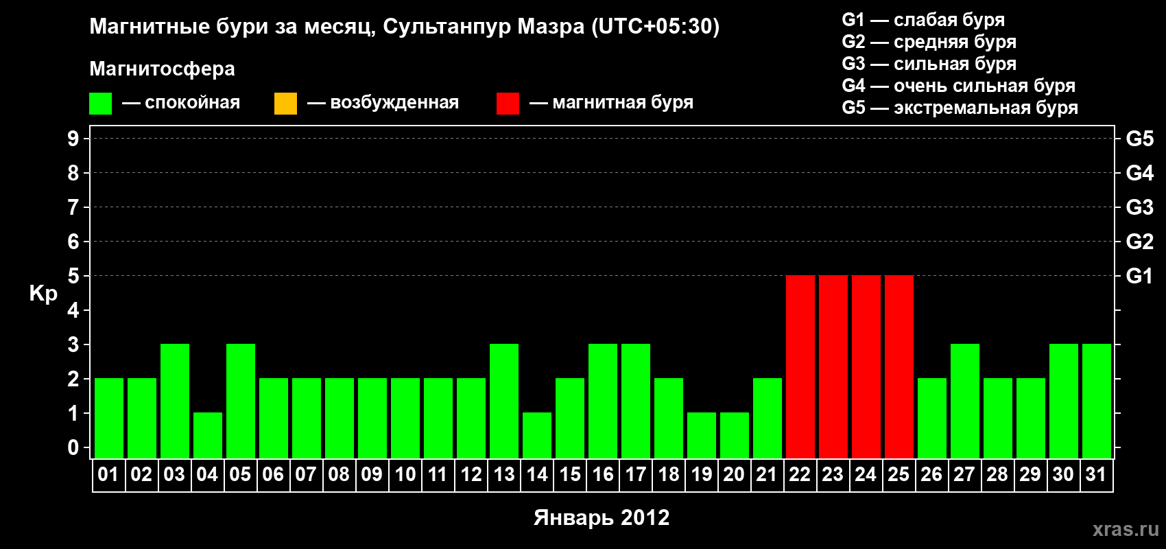 Изменения геомагнитного индекса Kp в январе 2012 года