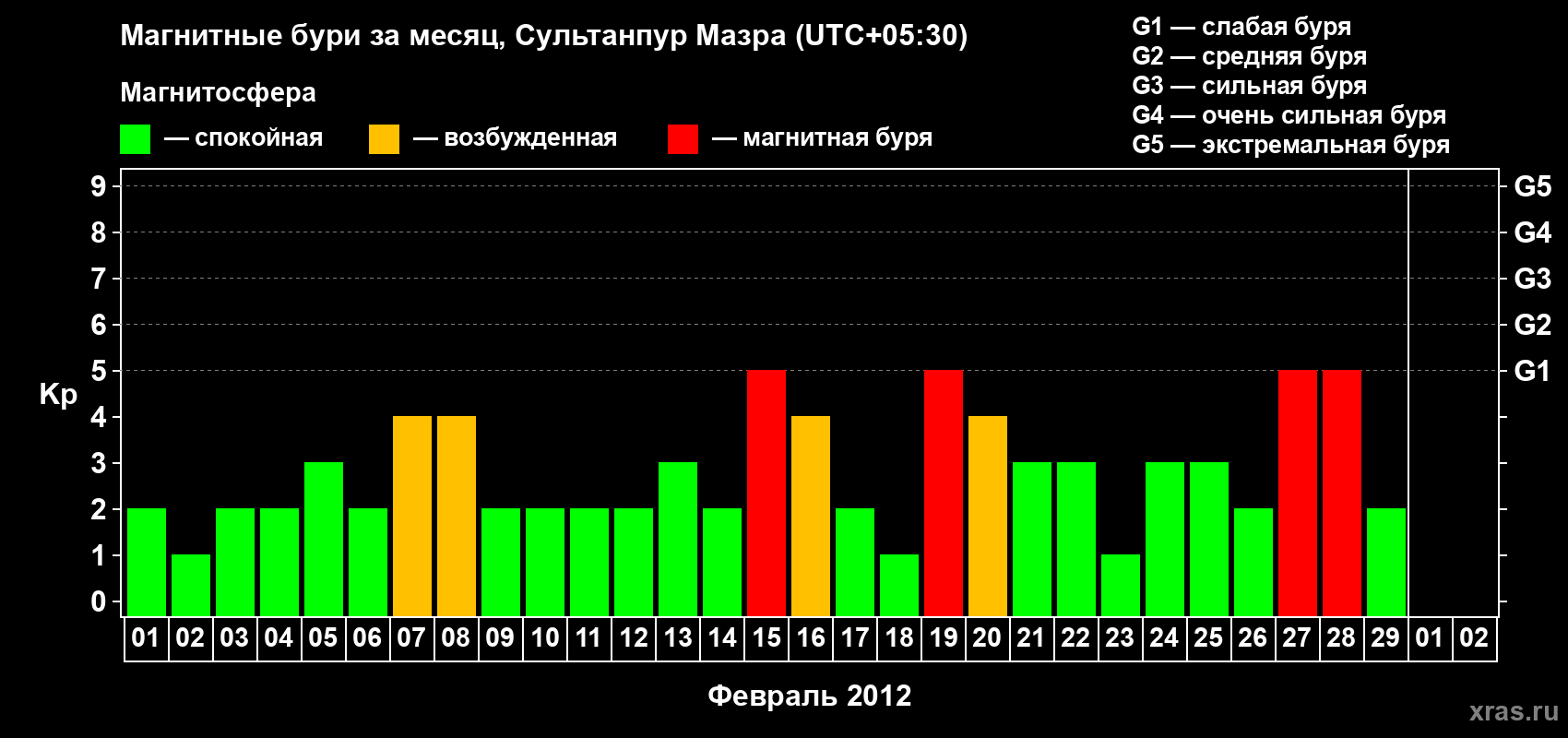 Изменения геомагнитного индекса Kp в феврале 2012 года