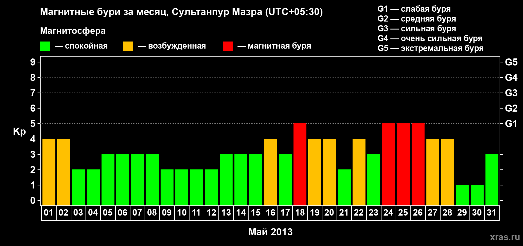 Изменения геомагнитного индекса Kp в мае 2013 года