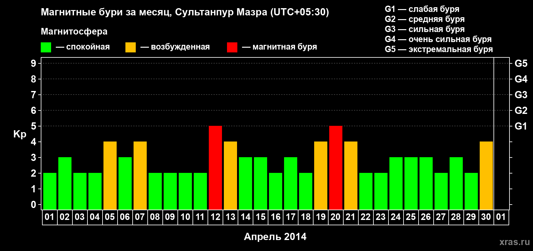 Изменения геомагнитного индекса Kp в апреле 2014 года