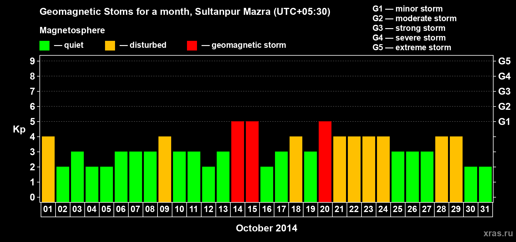 Changes in the maximum daily geomagnetic index Kp in October 2014