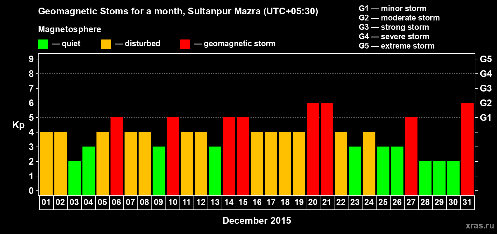 Changes in the maximum daily geomagnetic index Kp in December 2015