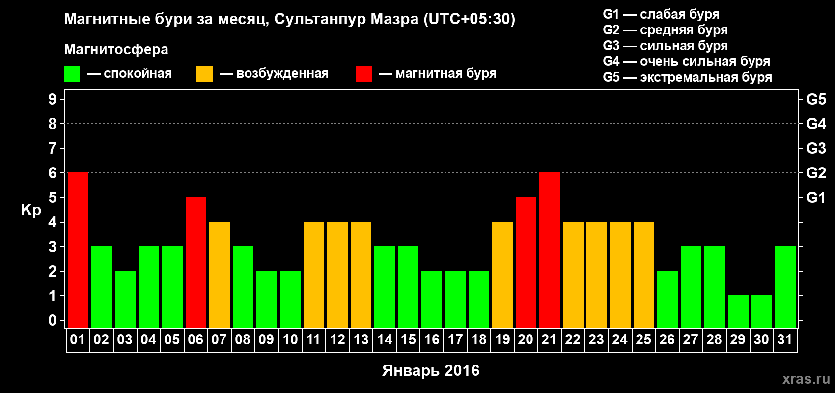 Изменения геомагнитного индекса Kp в январе 2016 года