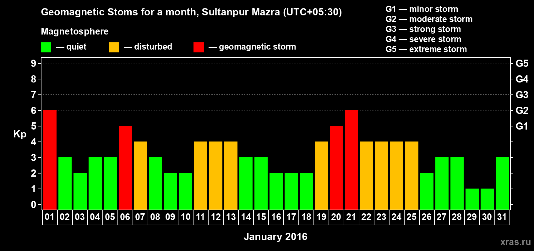 Changes in the maximum daily geomagnetic index Kp in January 2016