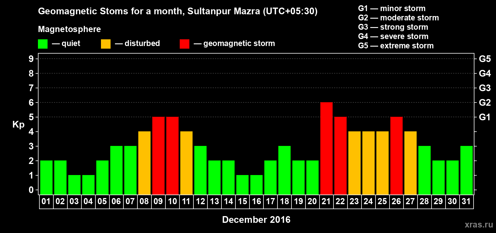 Changes in the maximum daily geomagnetic index Kp in December 2016