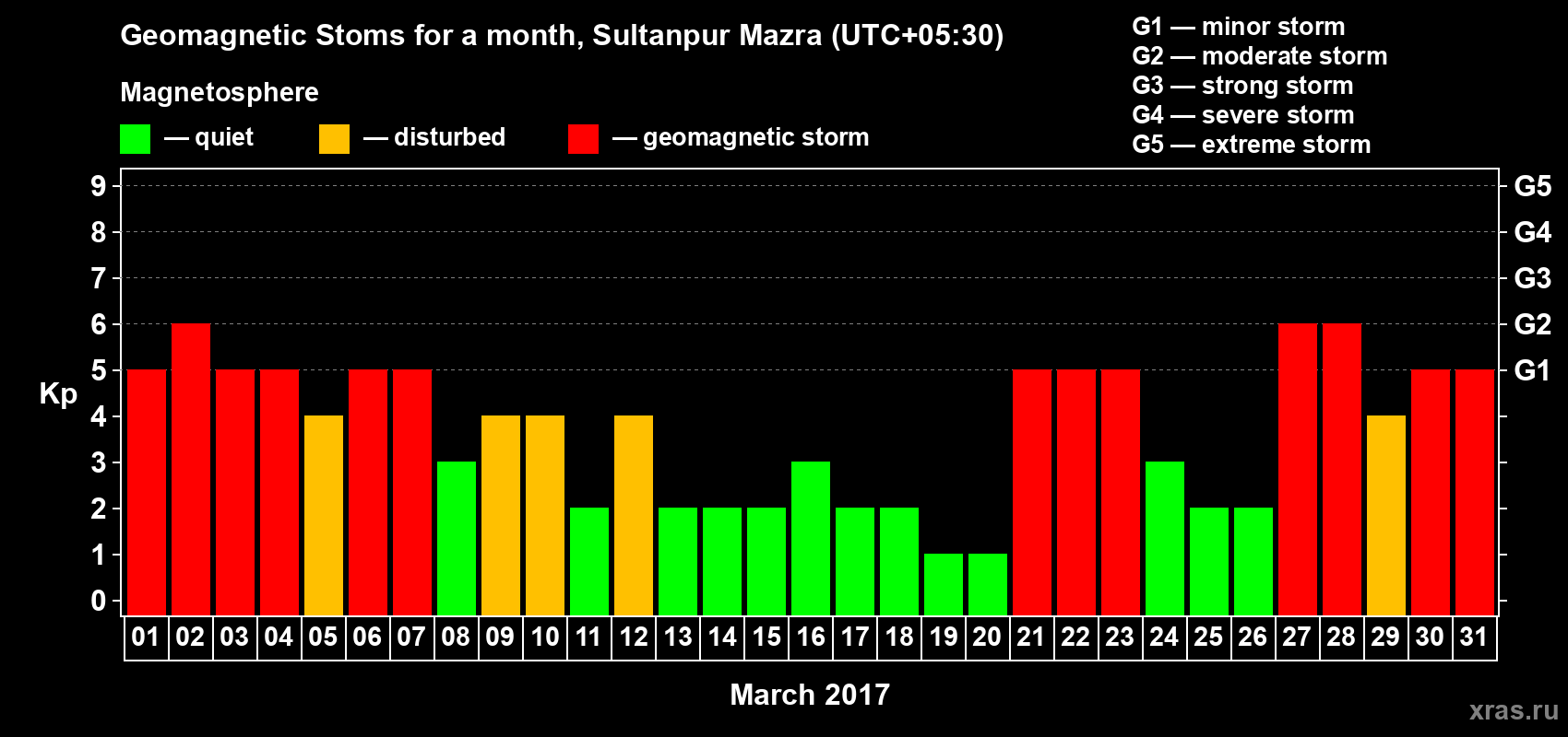 Changes in the maximum daily geomagnetic index Kp in March 2017