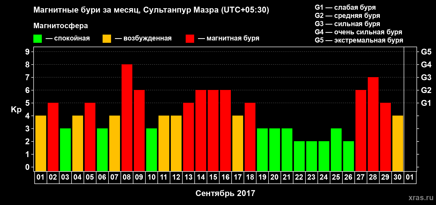 Изменения геомагнитного индекса Kp в сентябре 2017 года