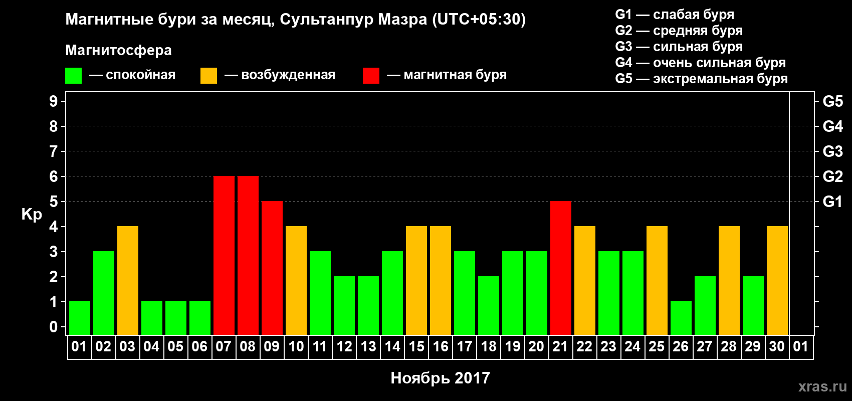 Изменения геомагнитного индекса Kp в ноябре 2017 года