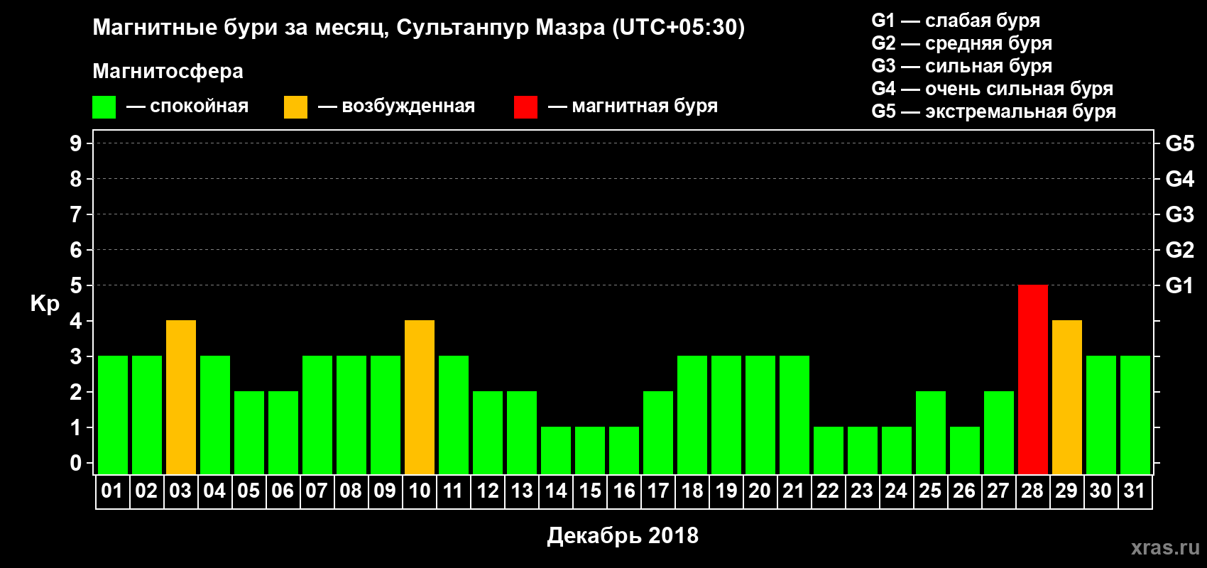 Изменения геомагнитного индекса Kp в декабре 2018 года