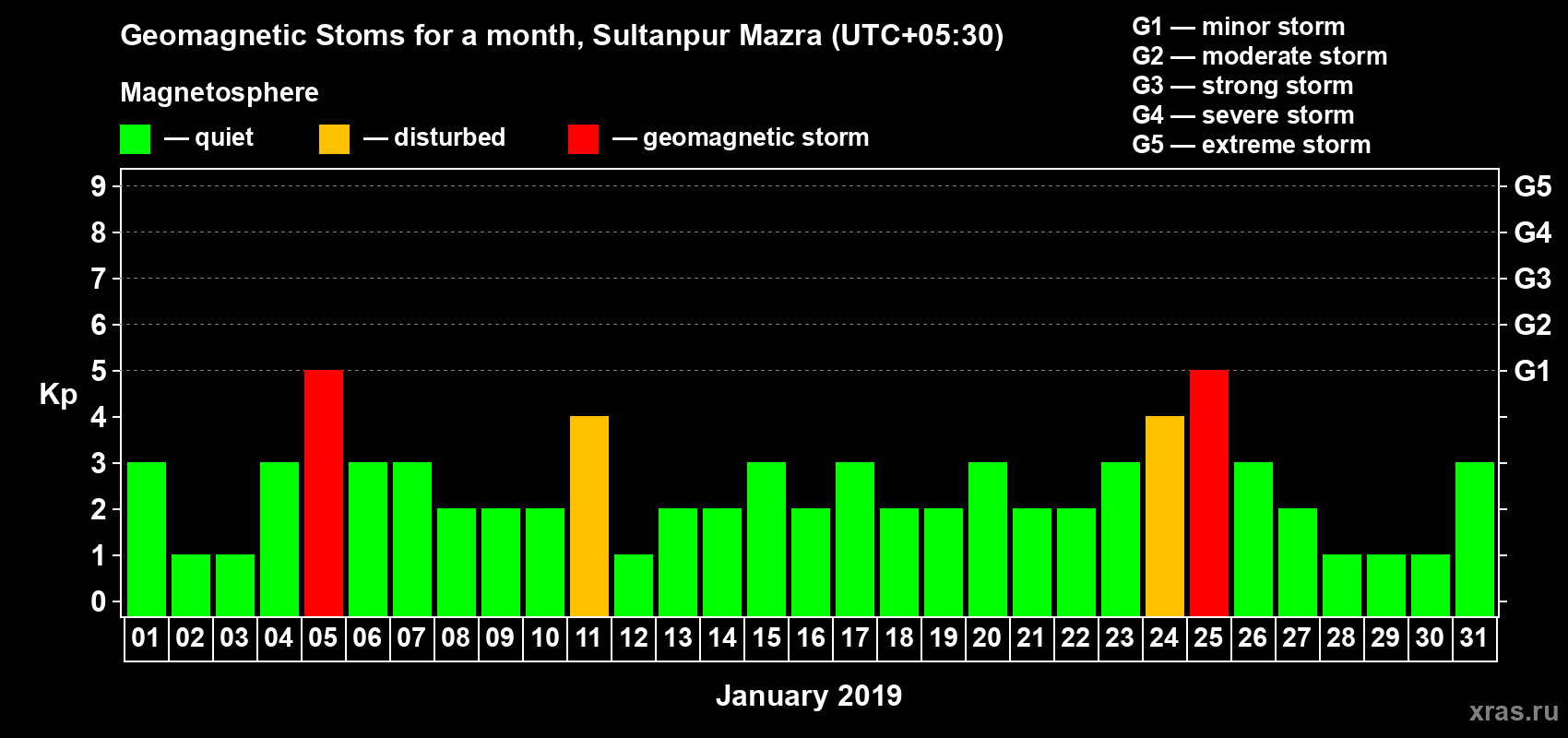 Changes in the maximum daily geomagnetic index Kp in January 2019