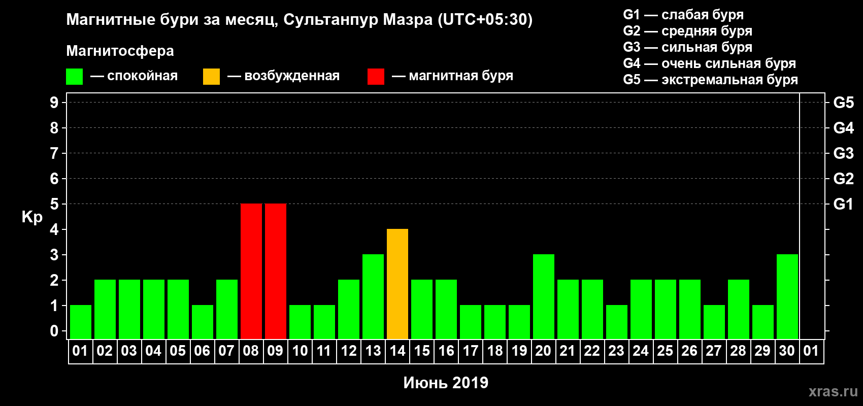 Изменения геомагнитного индекса Kp в июне 2019 года