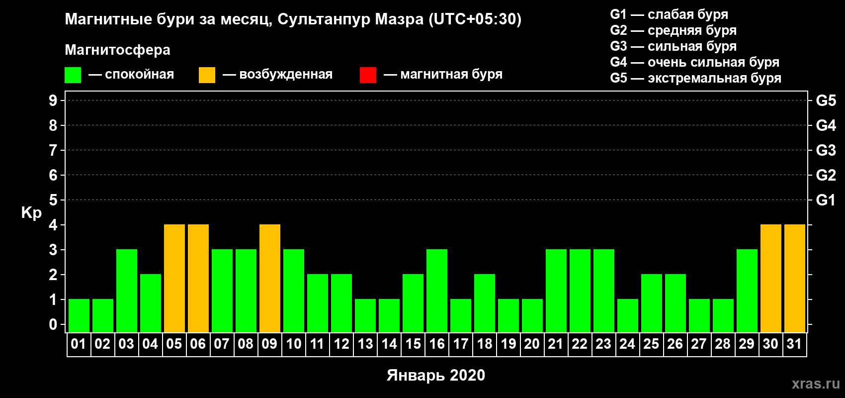 Изменения геомагнитного индекса Kp в январе 2020 года
