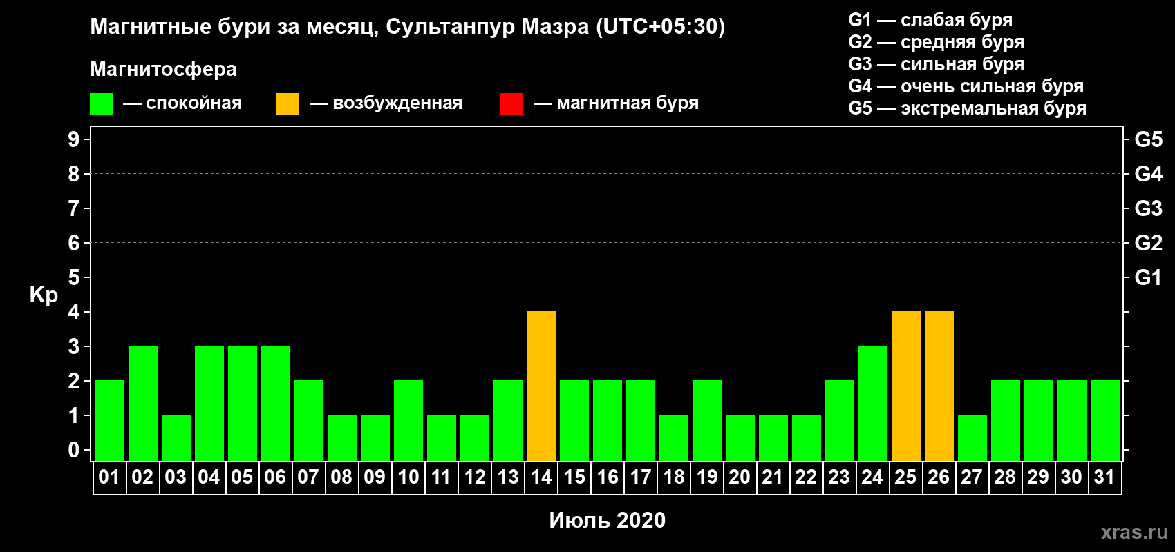 Изменения геомагнитного индекса Kp в июле 2020 года