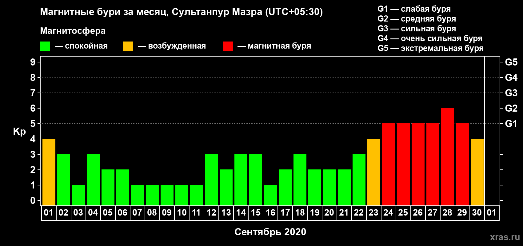 Изменения геомагнитного индекса Kp в сентябре 2020 года