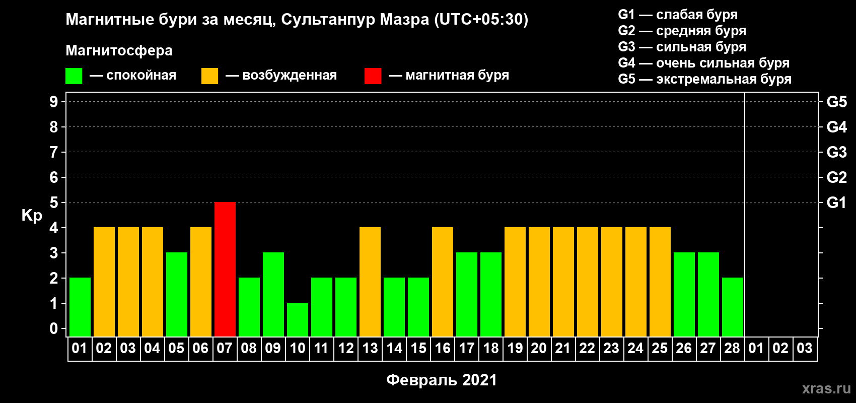 Изменения геомагнитного индекса Kp в феврале 2021 года