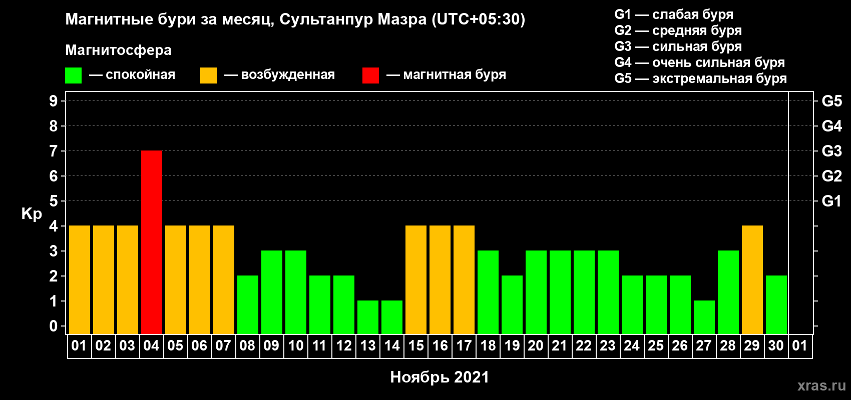Изменения геомагнитного индекса Kp в ноябре 2021 года