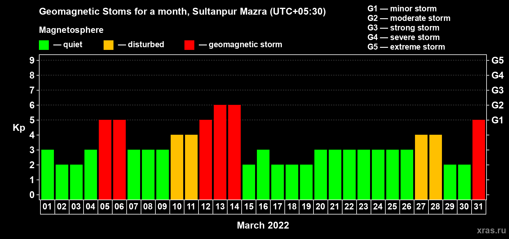 Changes in the maximum daily geomagnetic index Kp in March 2022