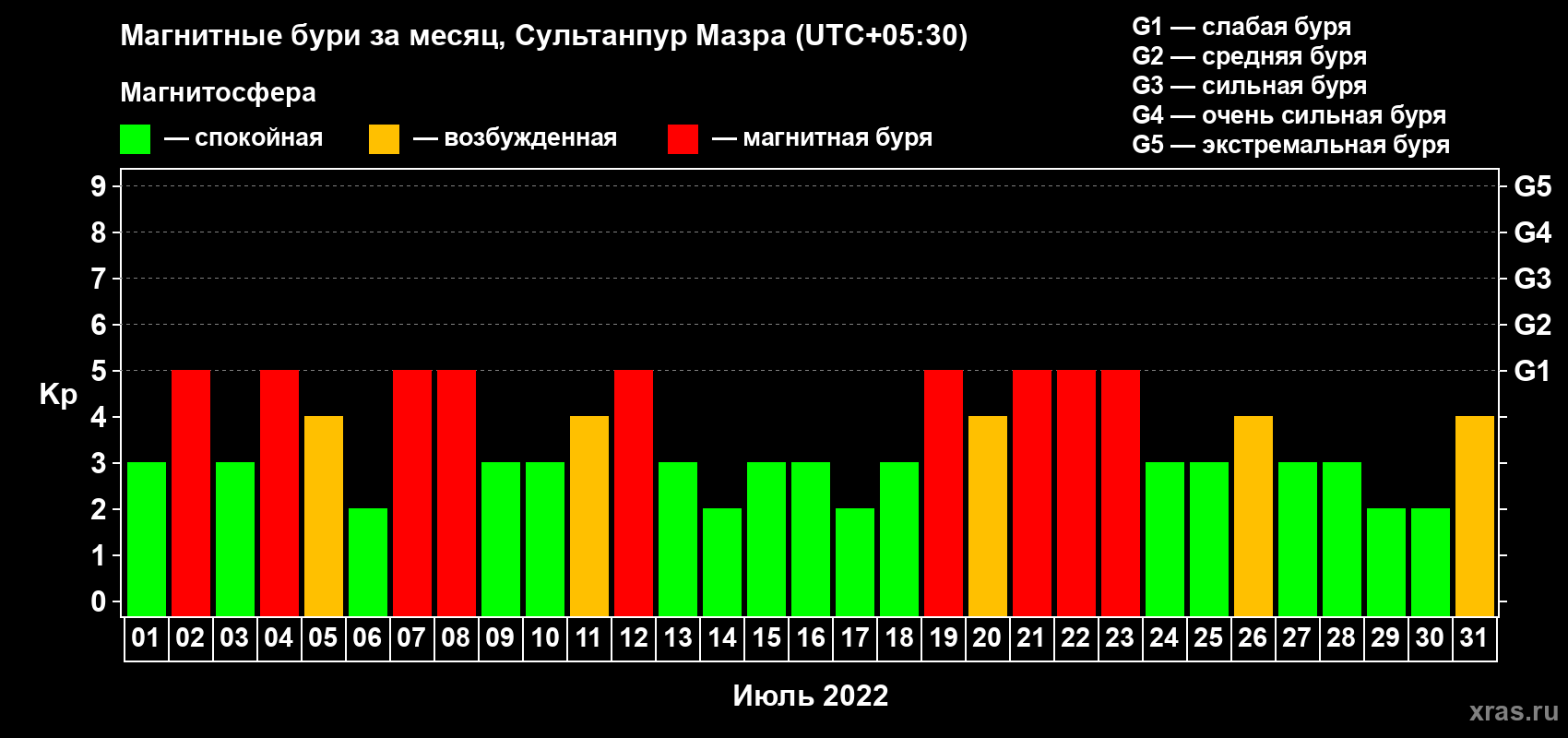 Изменения геомагнитного индекса Kp в июле 2022 года