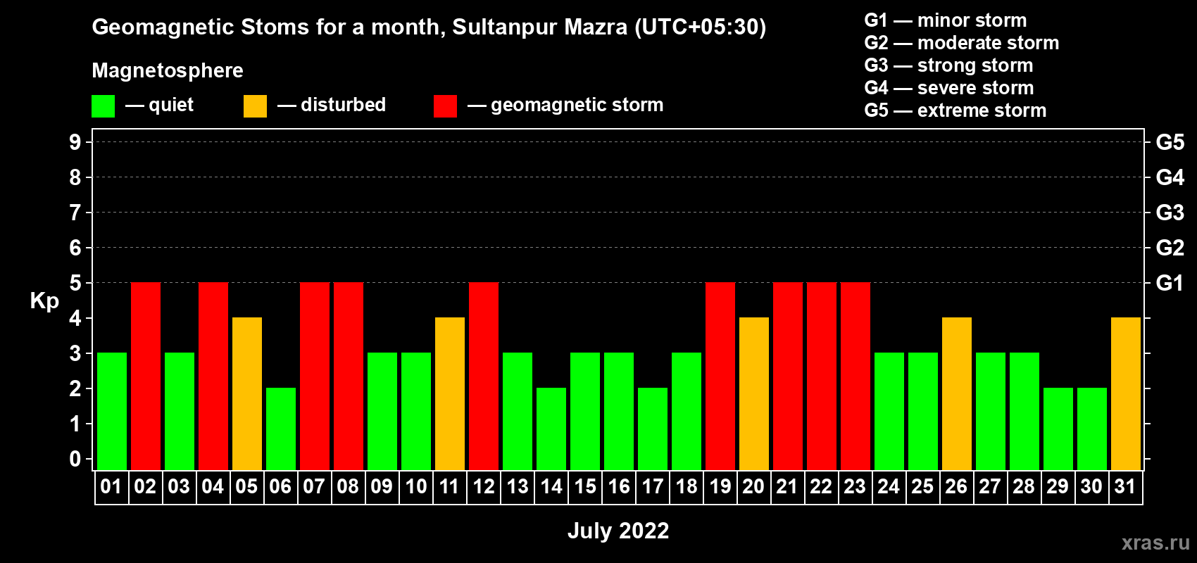 Changes in the maximum daily geomagnetic index Kp in July 2022