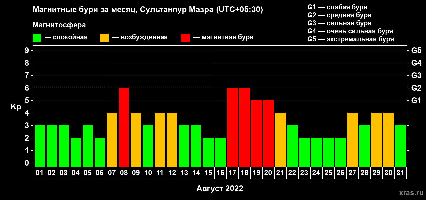 Изменения геомагнитного индекса Kp в августе 2022 года