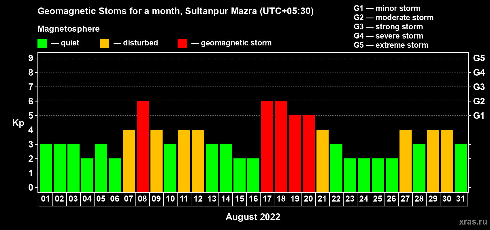 Changes in the maximum daily geomagnetic index Kp in August 2022