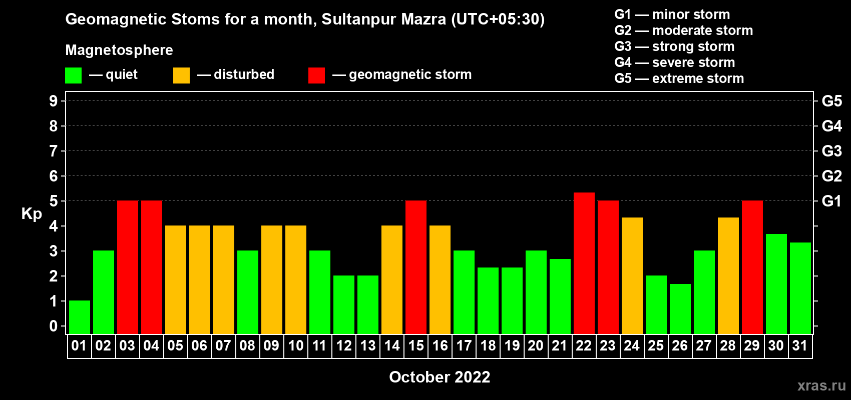 Changes in the maximum daily geomagnetic index Kp in October 2022