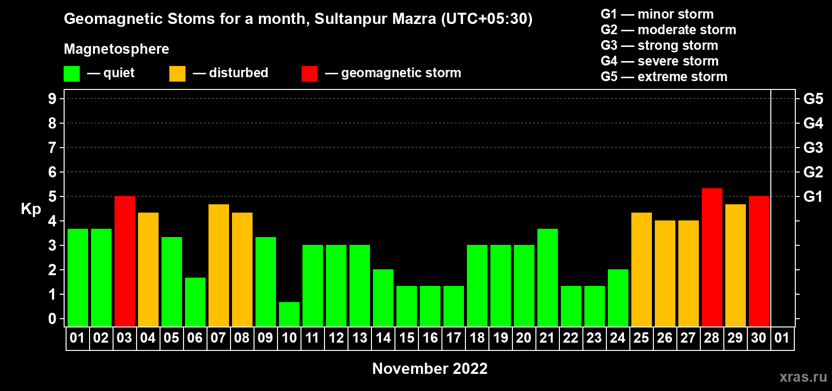 Changes in the maximum daily geomagnetic index Kp in November 2022