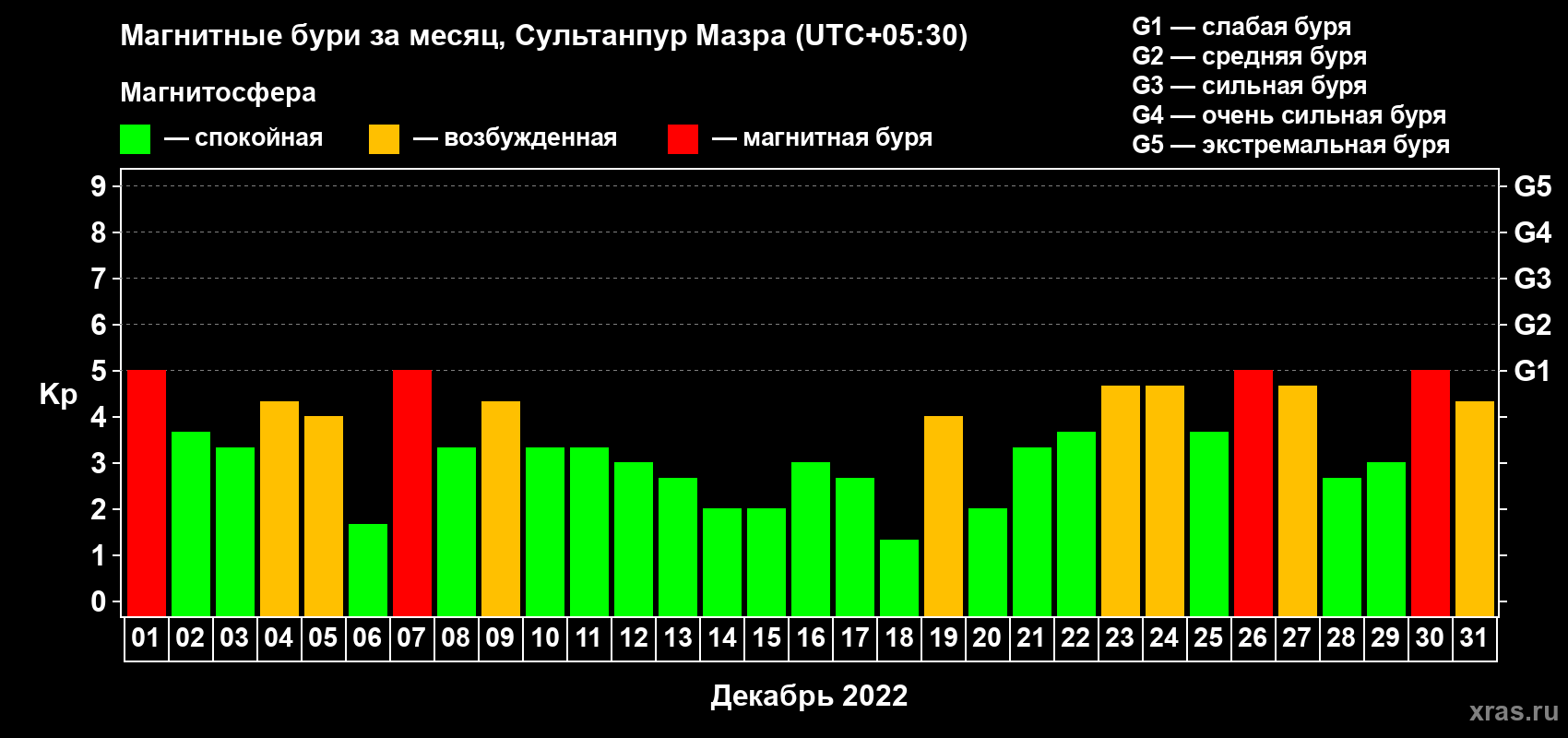 Изменения геомагнитного индекса Kp в декабре 2022 года