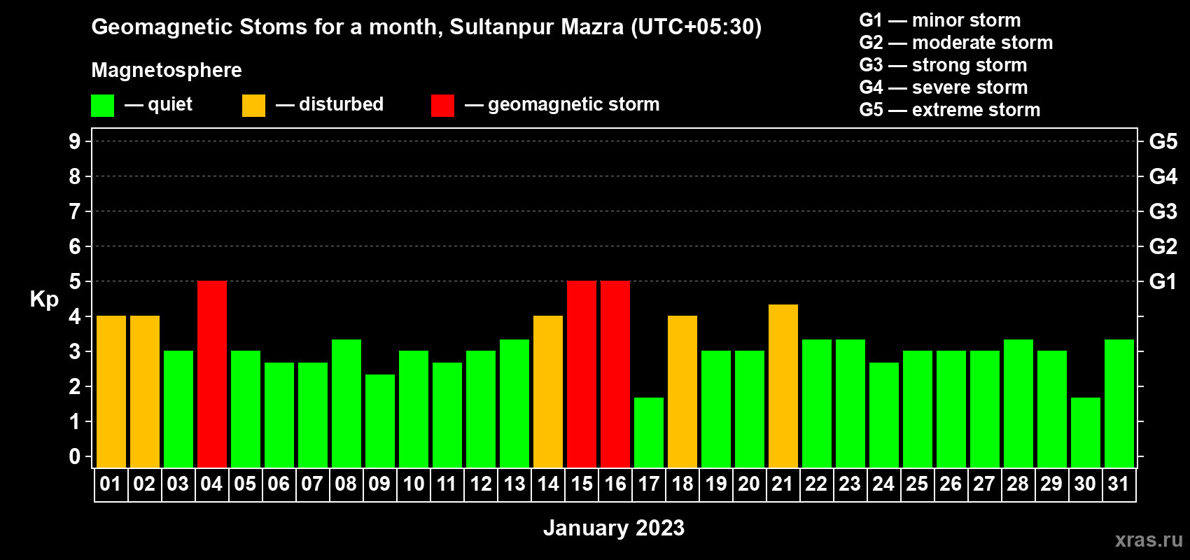 Changes in the maximum daily geomagnetic index Kp in January 2023