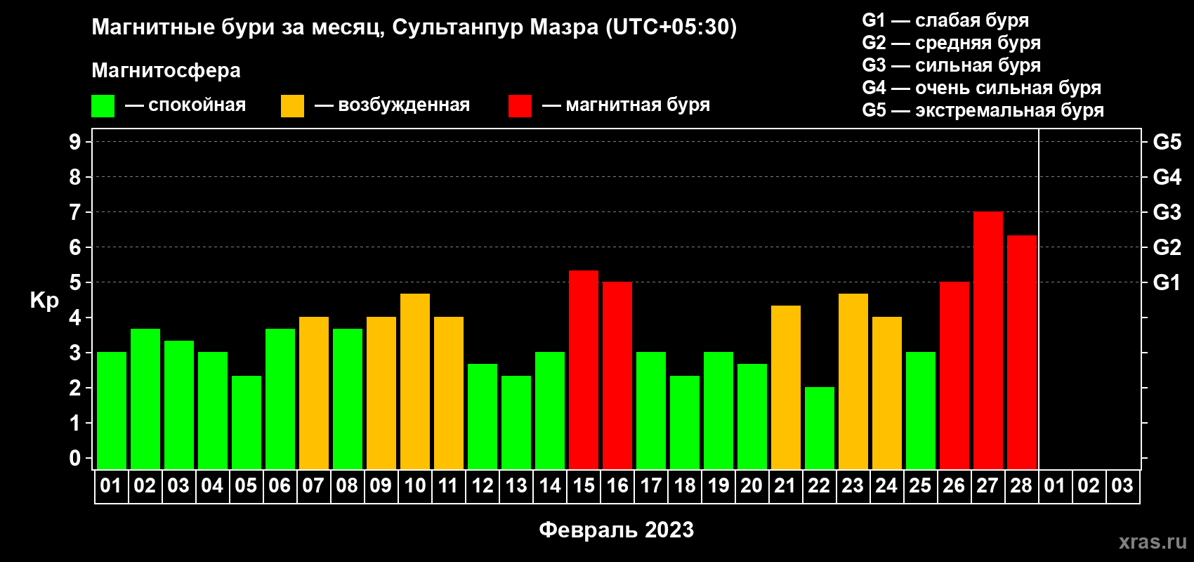 Изменения геомагнитного индекса Kp в феврале 2023 года