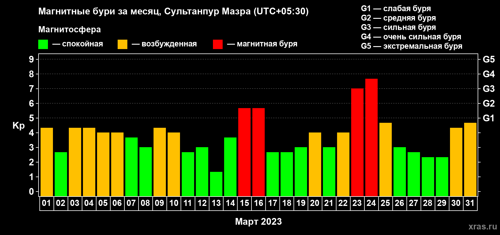 Изменения геомагнитного индекса Kp в марте 2023 года