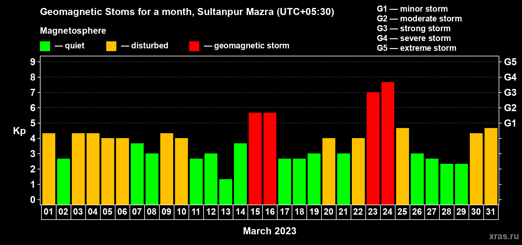 Changes in the maximum daily geomagnetic index Kp in March 2023