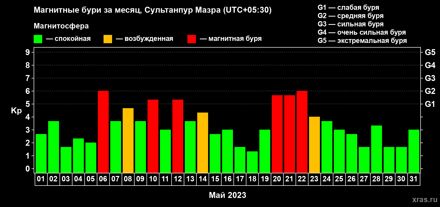 Изменения геомагнитного индекса Kp в мае 2023 года