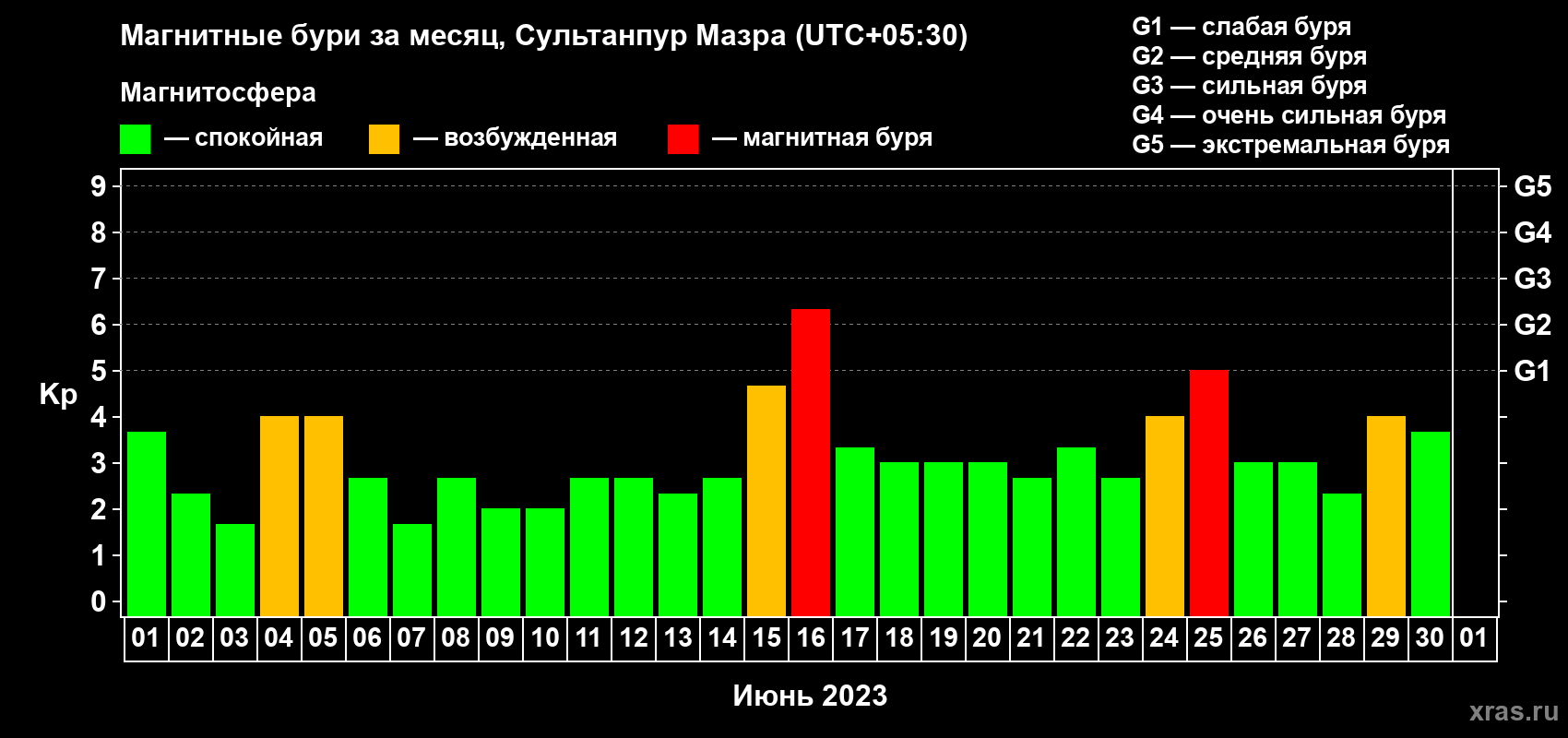 Изменения геомагнитного индекса Kp в июне 2023 года