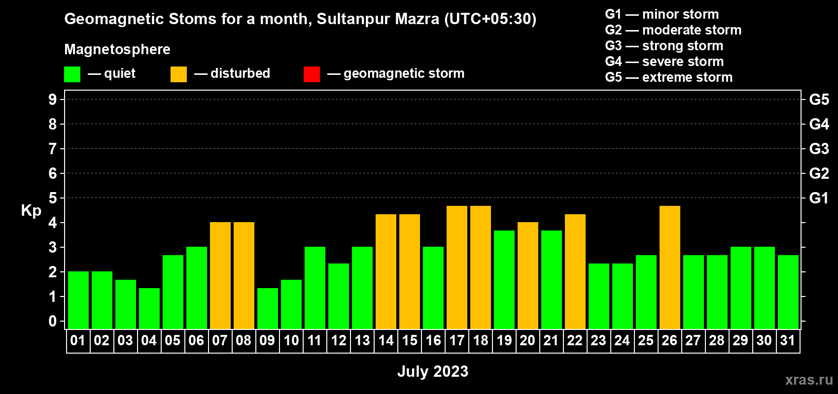 Changes in the maximum daily geomagnetic index Kp in July 2023