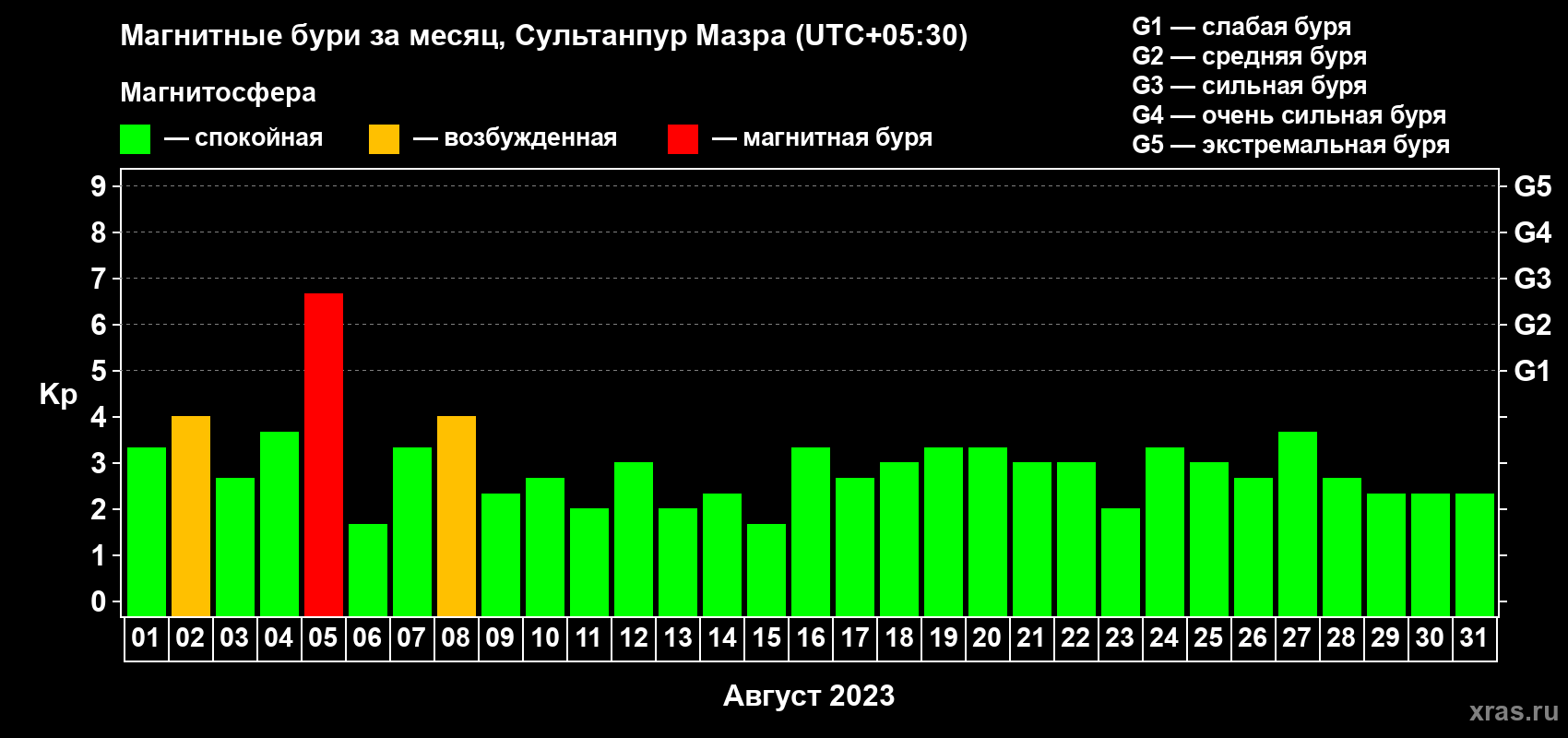 Изменения геомагнитного индекса Kp в августе 2023 года