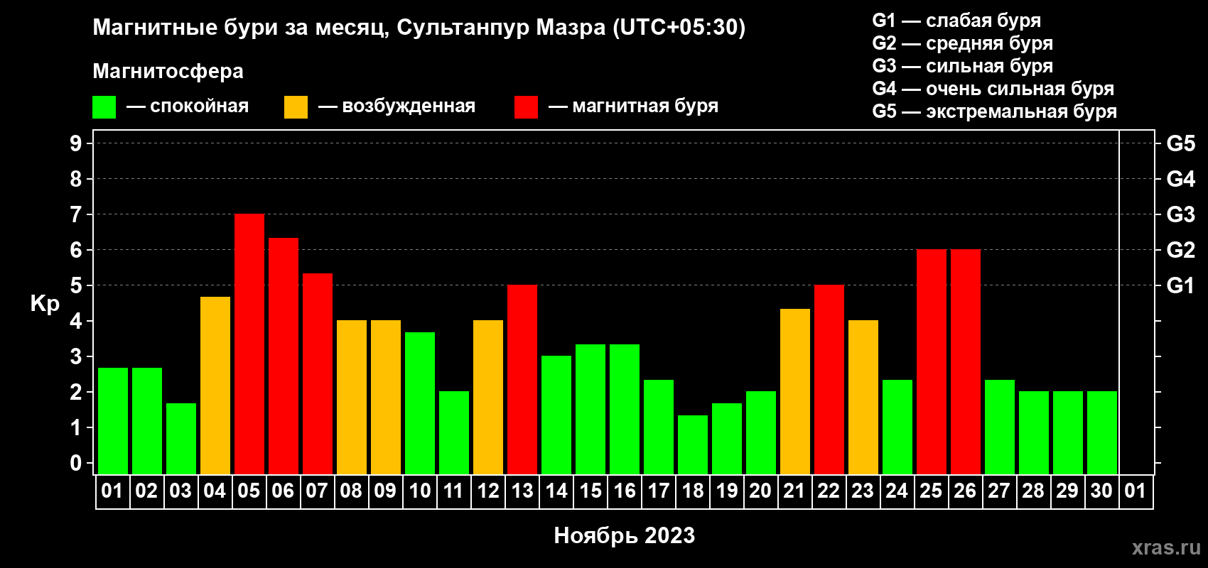 Изменения геомагнитного индекса Kp в ноябре 2023 года