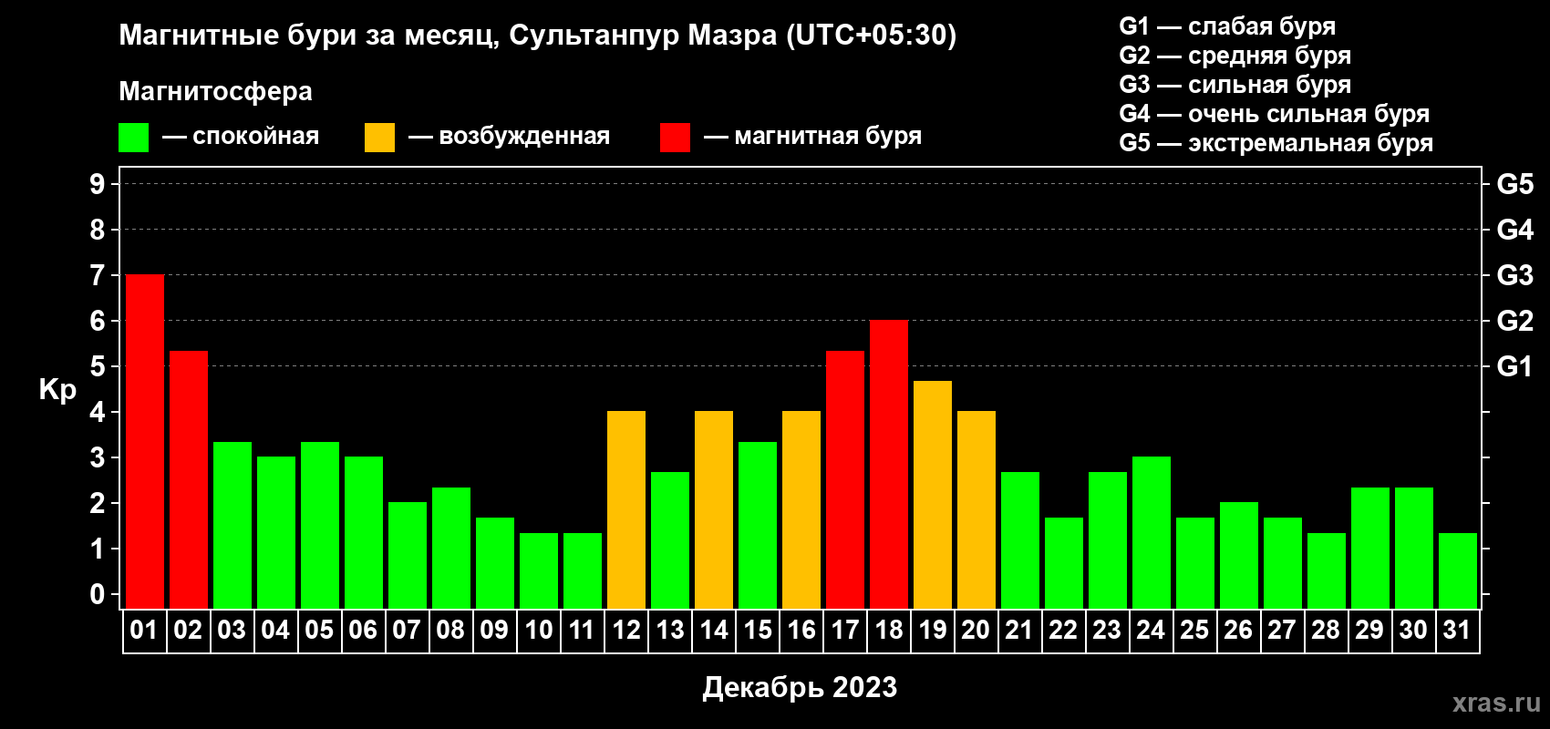 Изменения геомагнитного индекса Kp в декабре 2023 года