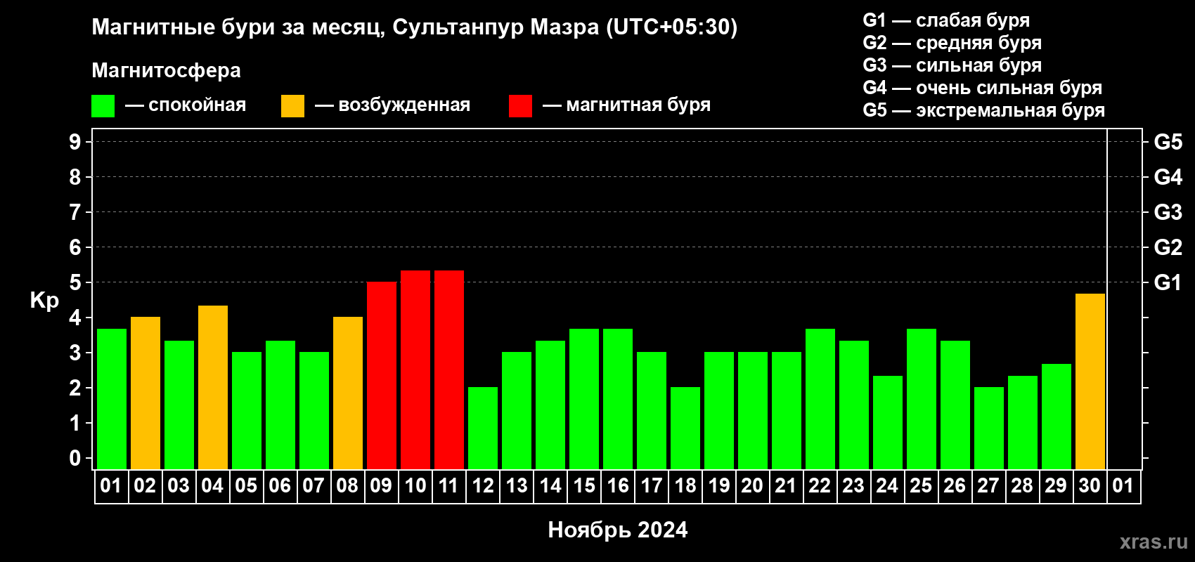 Изменения геомагнитного индекса Kp в ноябре 2024 года