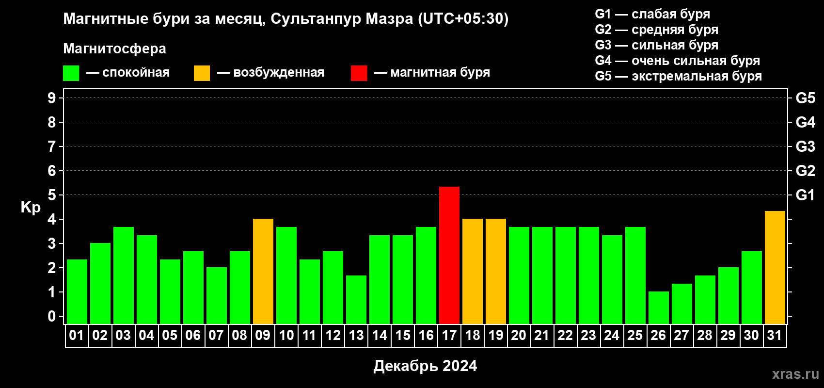 Изменения геомагнитного индекса Kp в декабре 2024 года
