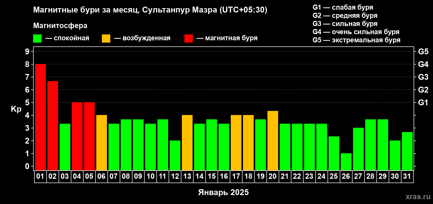 Изменения геомагнитного индекса Kp в январе 2025 года