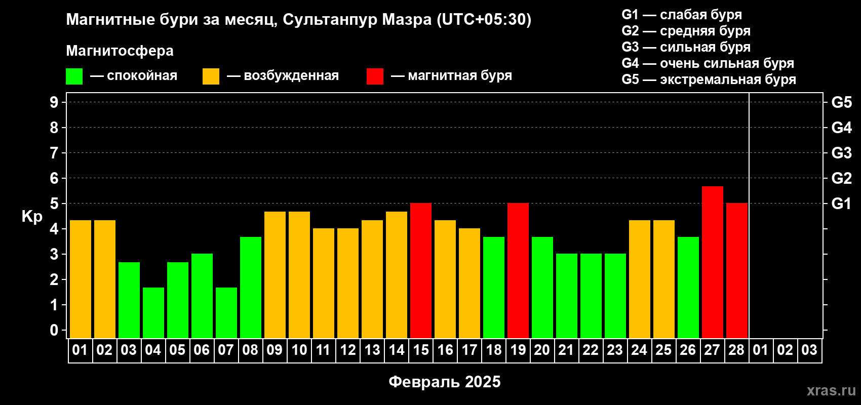 Изменения геомагнитного индекса Kp в феврале 2025 года