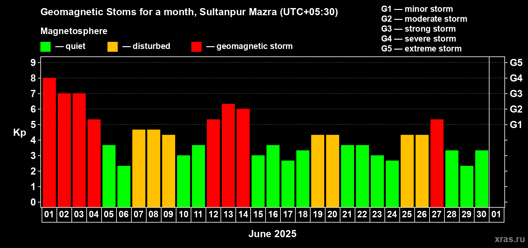 Changes in the maximum daily geomagnetic index Kp in June 2025
