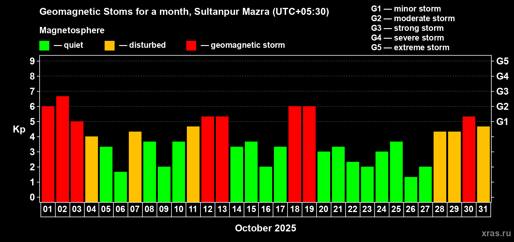 Changes in the maximum daily geomagnetic index Kp in October 2025