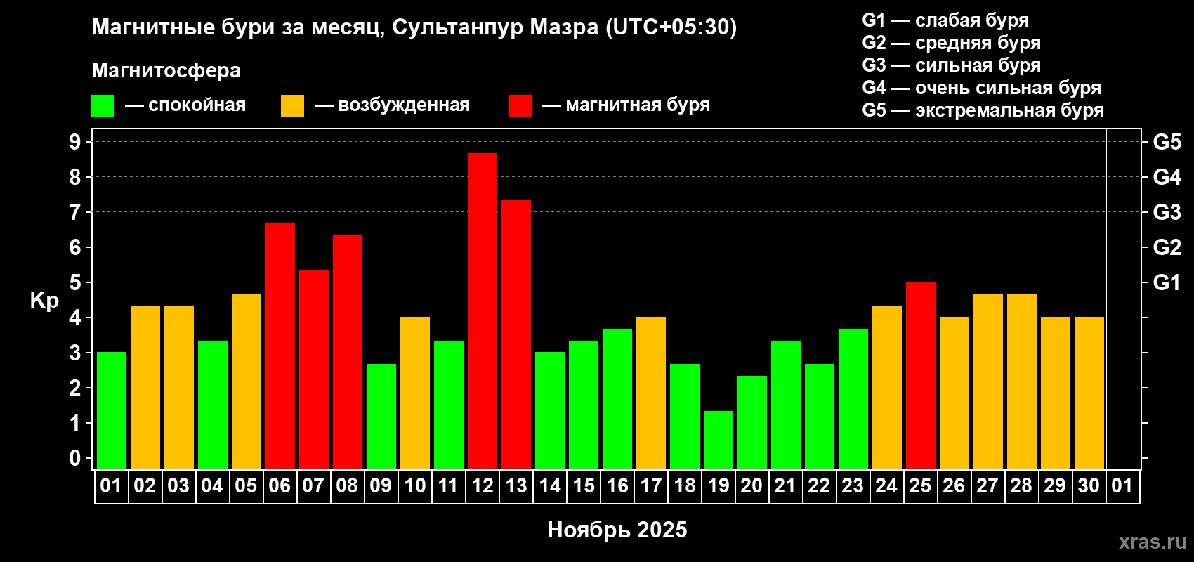 Изменения геомагнитного индекса Kp в ноябре 2025 года