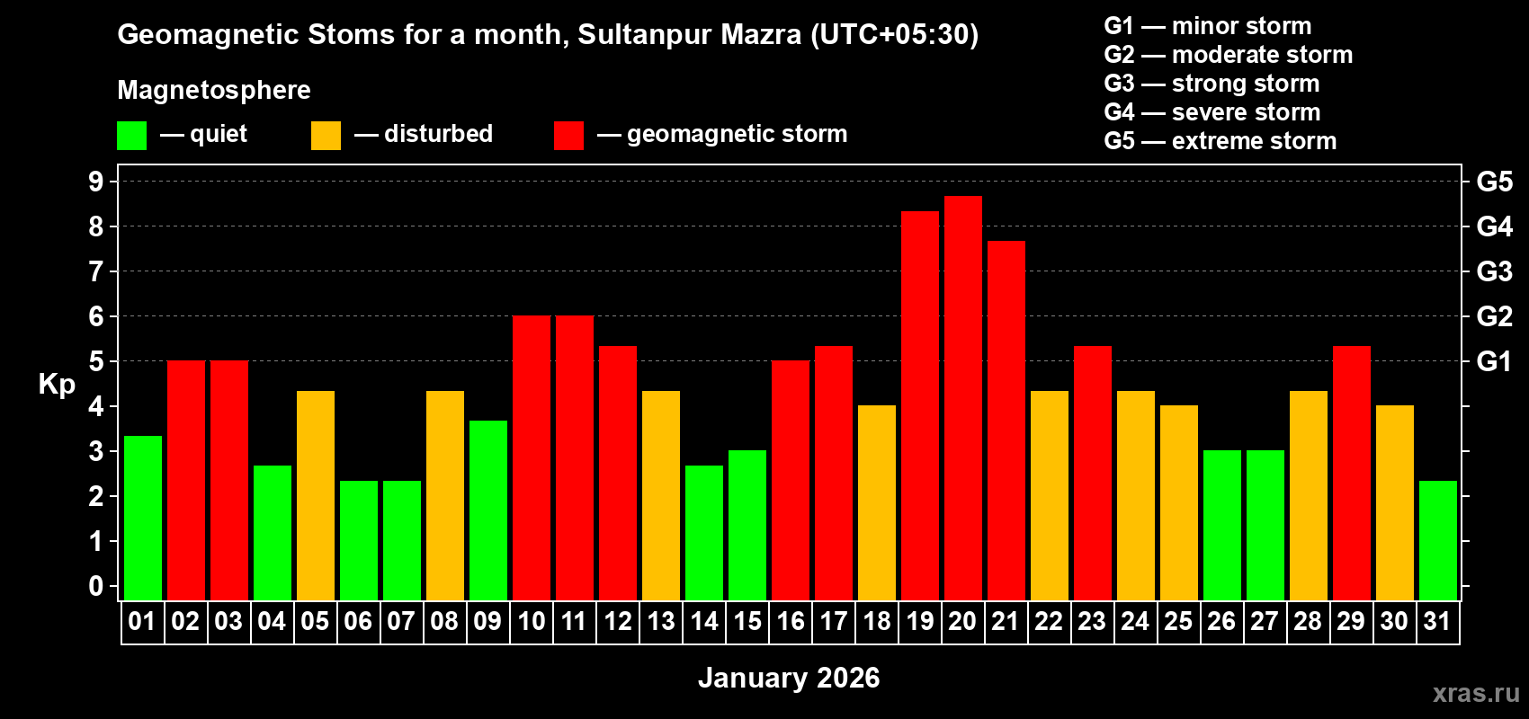 Changes in the maximum daily geomagnetic index Kp in January 2026