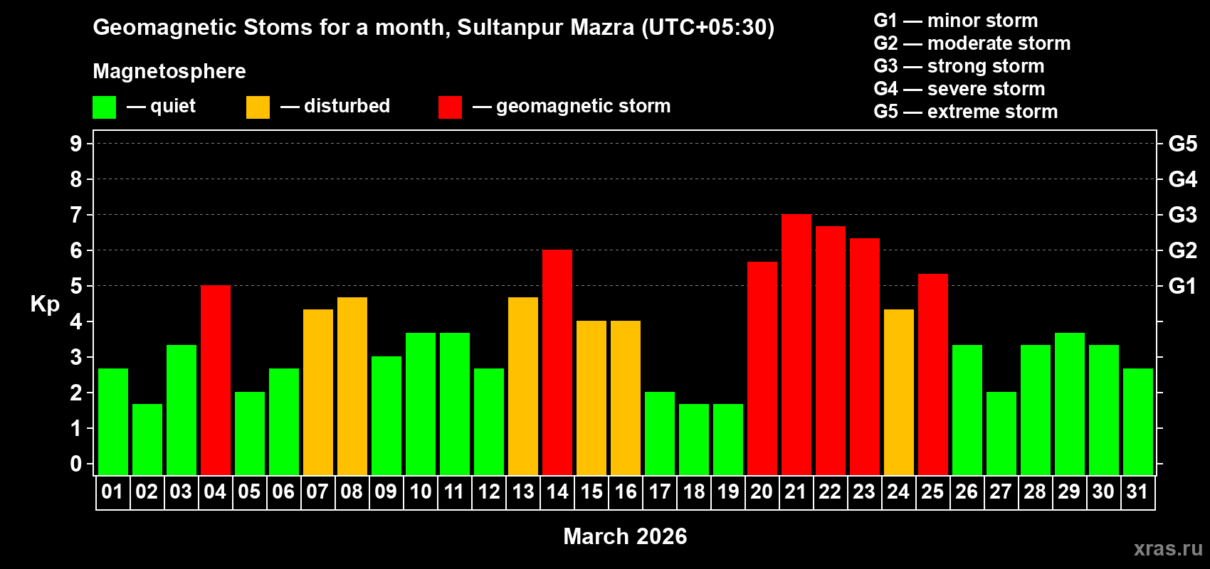 Changes in the maximum daily geomagnetic index Kp in March 2026