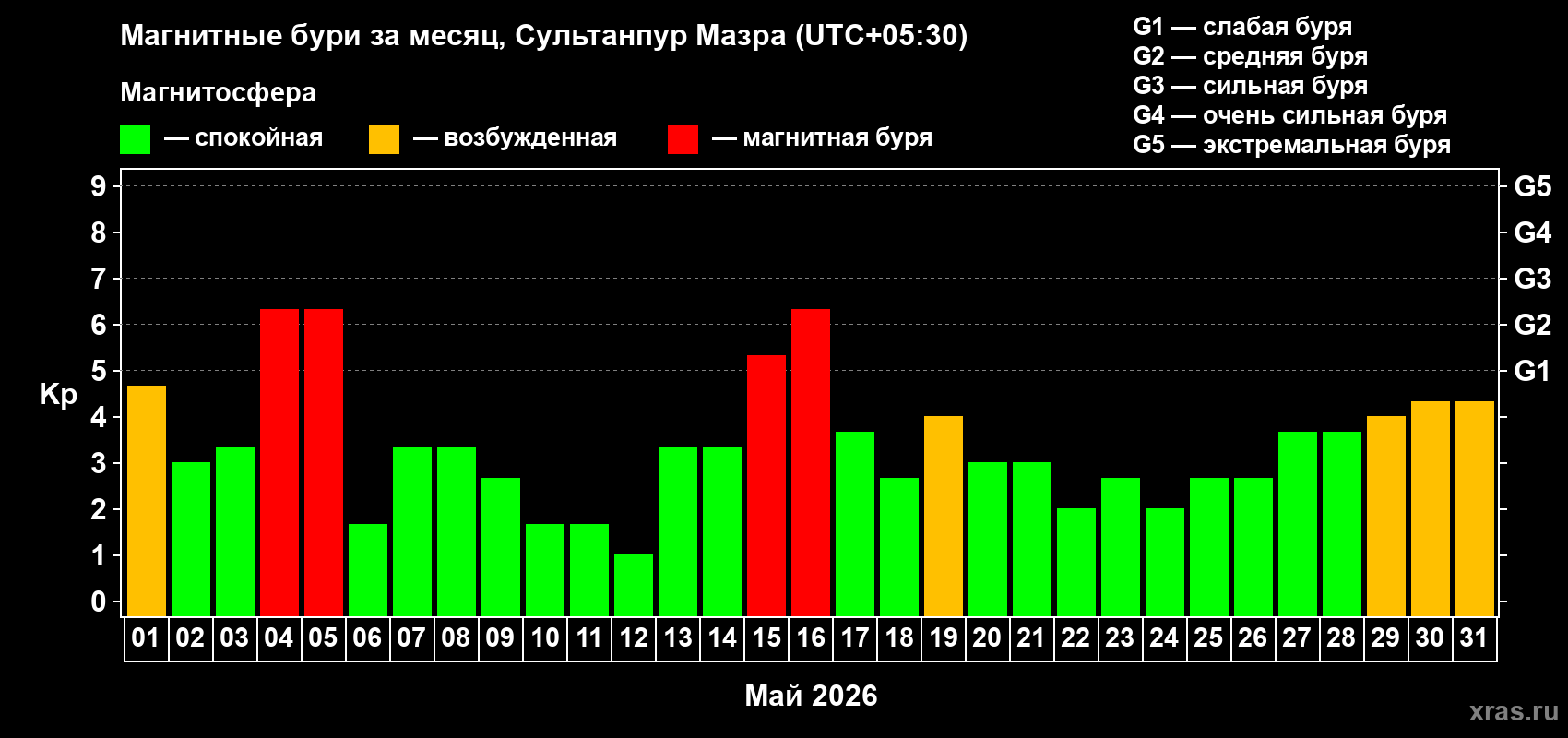 Изменения геомагнитного индекса Kp в мае 2026 года