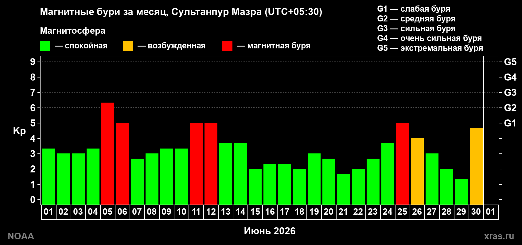 Изменения геомагнитного индекса Kp в июне 2026 года