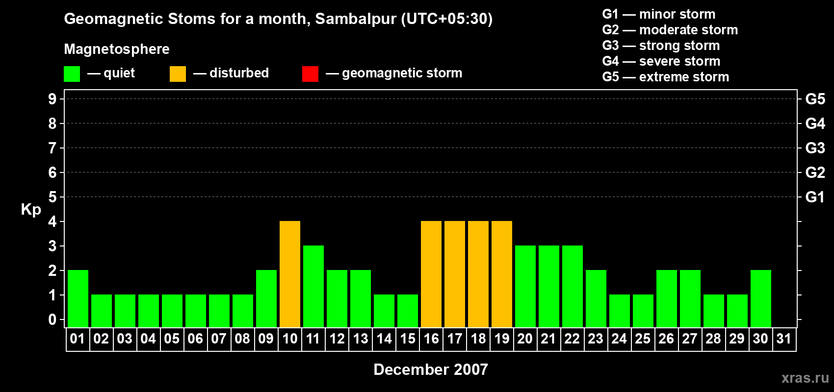 Changes in the maximum daily geomagnetic index Kp in December 2007